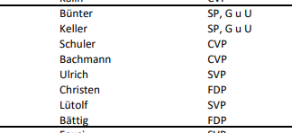 Resultate der Schwyzer Kantonsratswahlen 2020