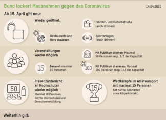 Bund lockert Massnahmen gegen das Coronavirus