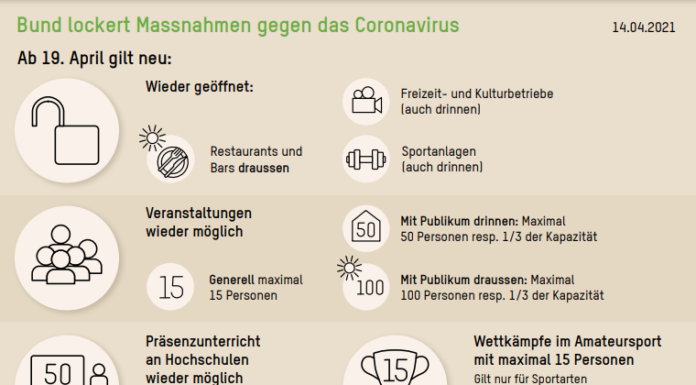 Bund lockert Massnahmen gegen das Coronavirus