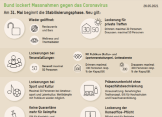Bund lockert Massnahmen gegen das Coronavirus