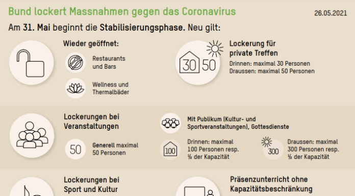 Bund lockert Massnahmen gegen das Coronavirus