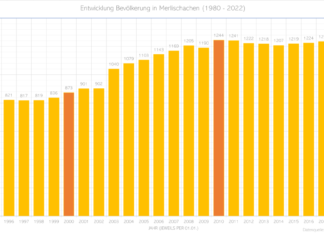 Bevölkerung in Merlischachen leicht abnehmend