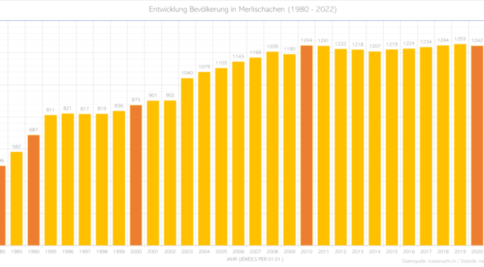 Bevölkerung in Merlischachen leicht abnehmend