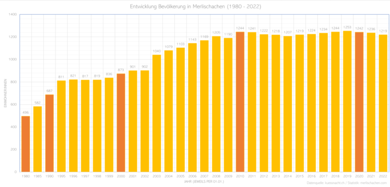 Bevölkerung in Merlischachen leicht abnehmend