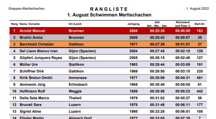 Rangliste Seeüberquerung Greppen-Merlischachen 2022