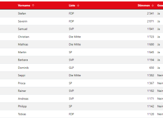 Resultate der Schwyzer Kantonsratswahlen 2024