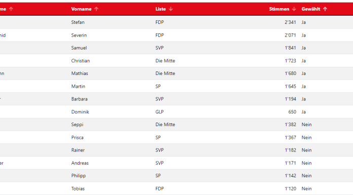 Resultate der Schwyzer Kantonsratswahlen 2024